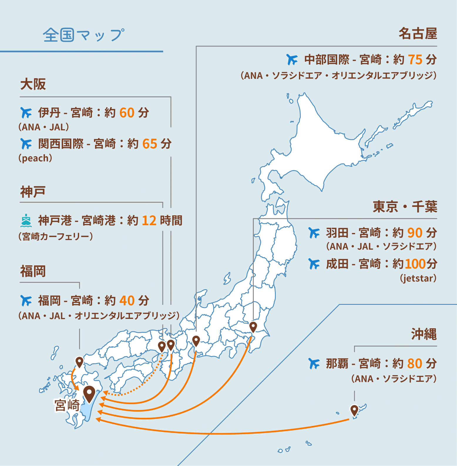 全国から宮崎へのアクセス