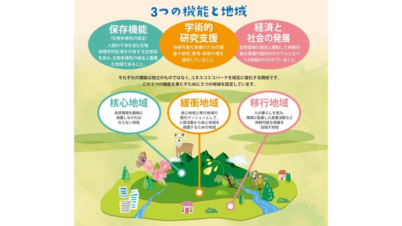 The Three Functions and Zones of Biosphere Reserves-0