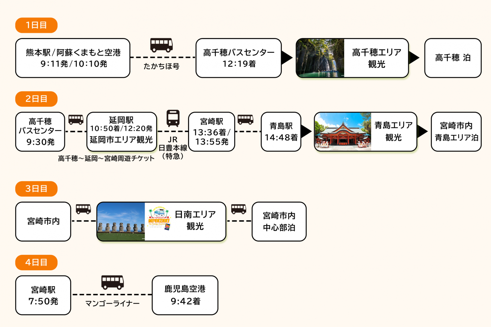 モデルコース①（熊本空港発/鹿児島空港着）「日本のひなた 宮崎」を縦断する4日間-0