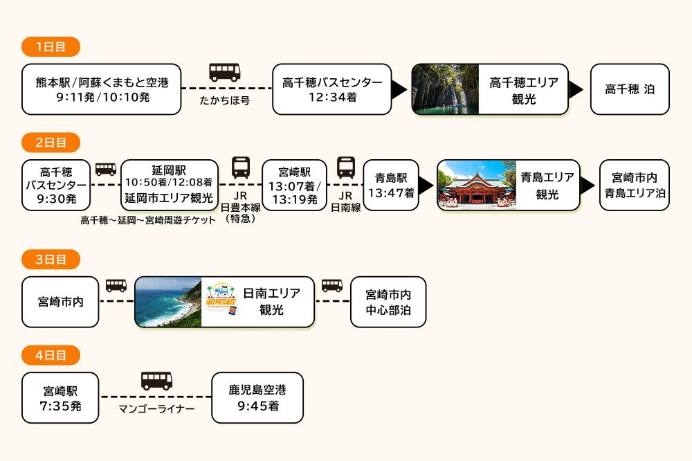 モデルコース①（熊本空港発/鹿児島空港着）「日本のひなた 宮崎」を縦断する4日間-0