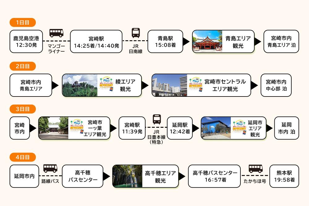 モデルコース②（鹿児島空港発/熊本空港着）「日本のひなた 宮崎」を縦断する4日間-0